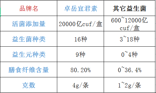 安利纽崔莱复合益生菌固体饮料每天吃几包？正确的食用方法和注意事项？