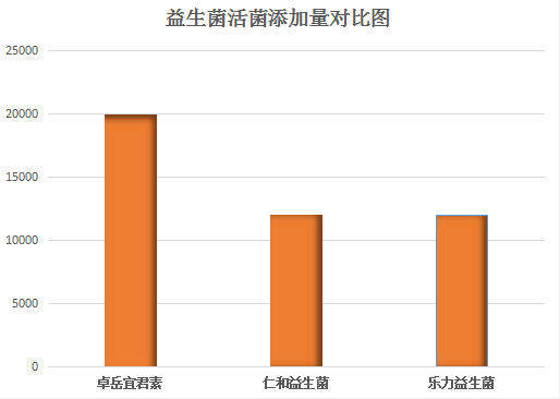 什么牌子的的益生菌好？这三大品牌你不容错过！