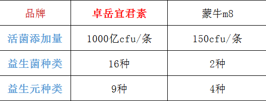 蒙牛悠瑞m8益生菌？了解蒙牛悠瑞m8益生菌的功效与用法？