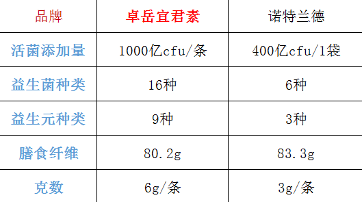 诺特兰德复合益生菌怎么样？了解诺特兰德复合益生菌的功效和使用方法？