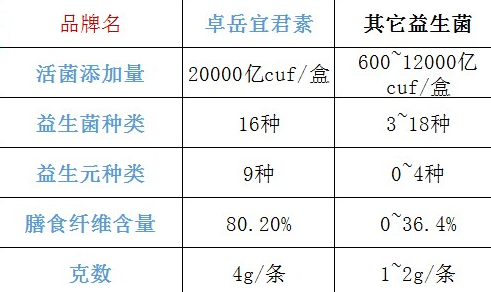 世界最好的益生菌牌子