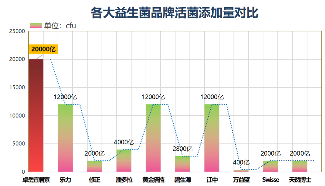 朝阳哪个牌子的益生菌最好