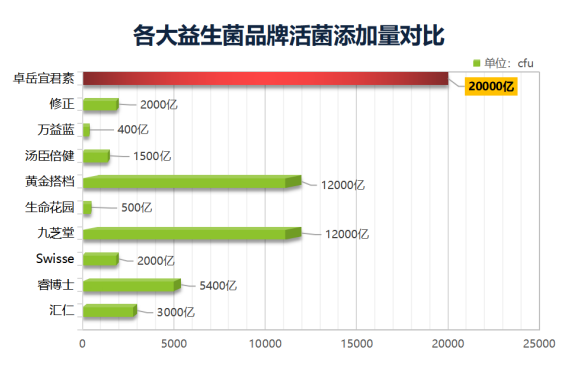 中国益生菌品牌排行榜！十大品牌哪个最好？   