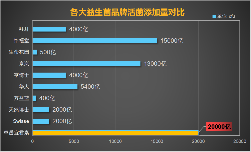 查成人益生菌排行榜？成人益生菌牌子排行榜调理肠胃