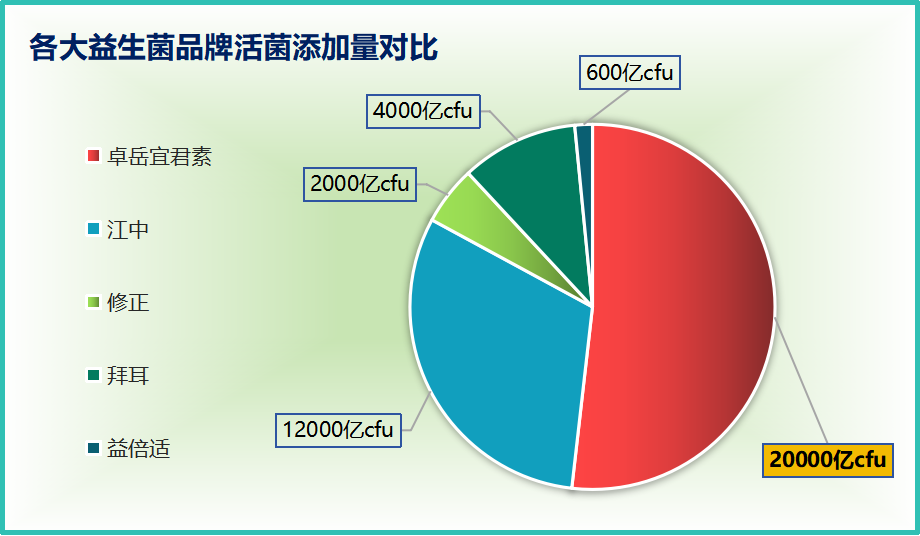 益生菌是什么品牌的好呢(哪个品牌的益生菌最好？)