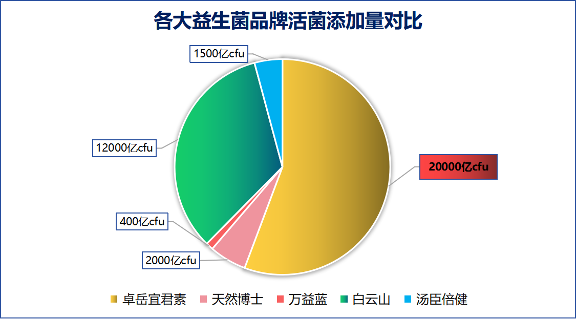 大人吃益生菌，哪个牌子效果最好？？推荐大人服用的益生菌品牌？