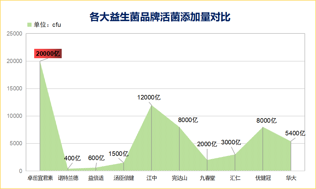 修复益生菌排行榜(益生菌品牌排名前十，助你改善肠道健康)