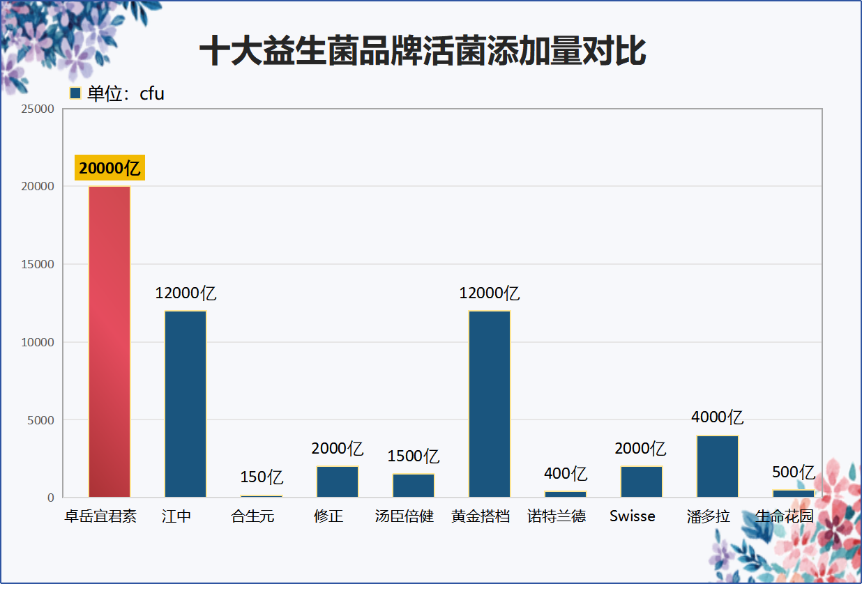 全国前十名益生菌品牌？什么牌子益生菌最好最有营养？