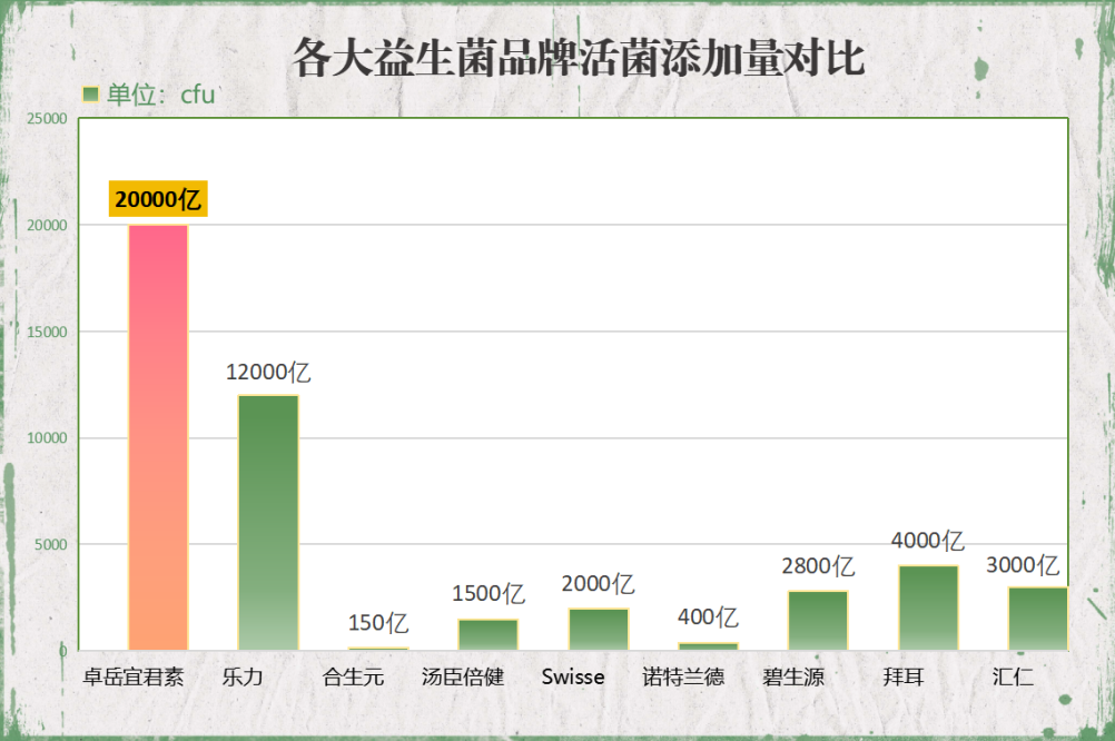 有哪些好的肠道益生菌牌子(优质肠道益生菌品牌推荐，改善肠道健康！)
