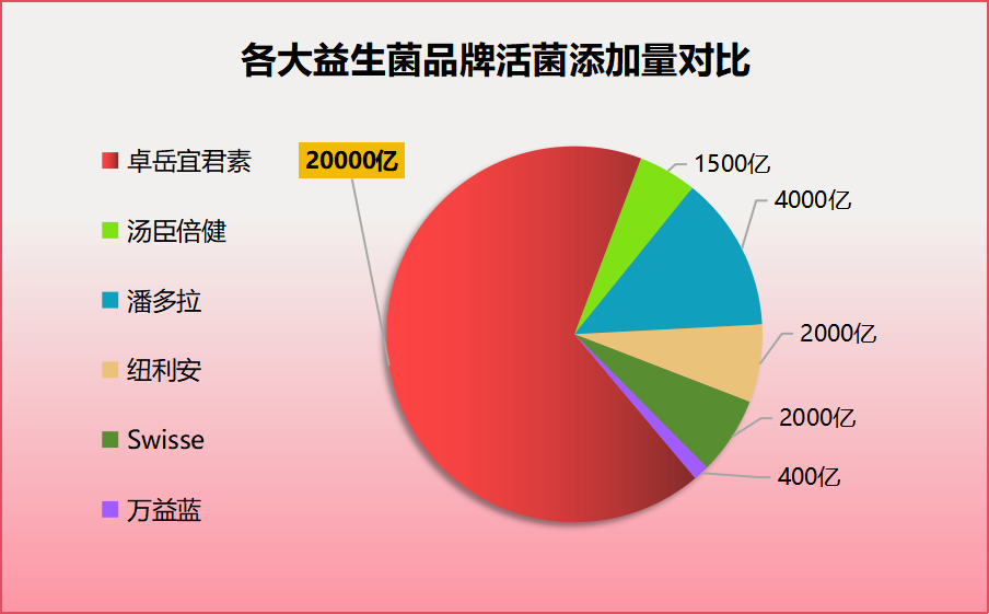 请问益生菌哪个牌子好？市面上哪些品牌的益生菌值得推荐？