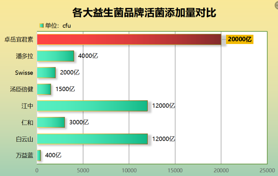 益生菌四连有哪些(益生菌品牌汇总，助力肠道健康！)
