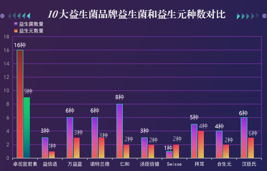 七种益生菌都有哪些牌子的？益生菌有几种牌子
