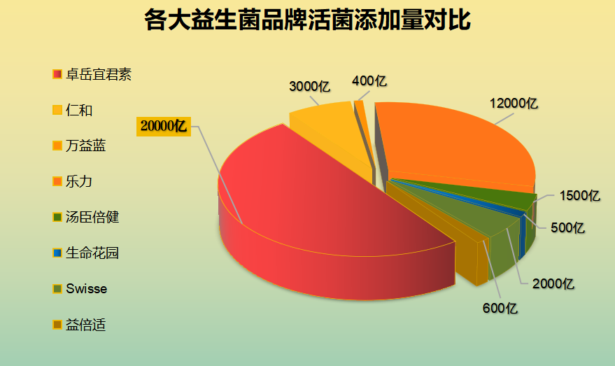 销量高的益生菌有哪些品牌(销量高的益生菌品牌有哪些？推荐TOP5)