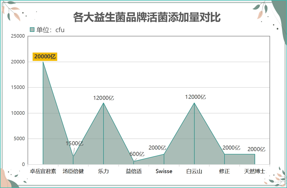 什么牌子益生菌比较好吃(哪个牌子的益生菌口感更好？)