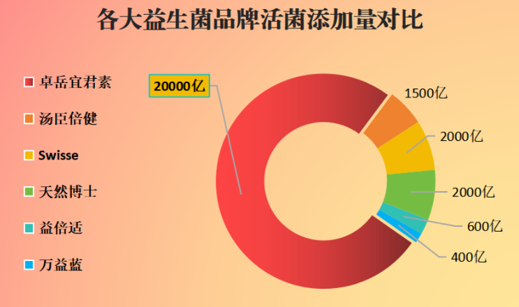 慢性结直肠炎吃什么益生菌？推荐几种适合患者的益生菌产品？