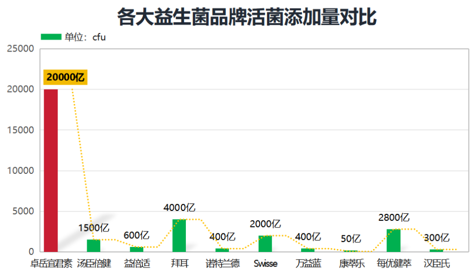 什么牌子的益生菌销量第一(益生菌销量第一品牌是哪个？)