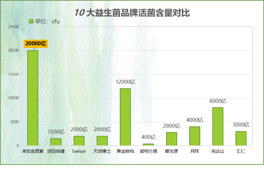 请问益生菌什么牌子的好？益生菌品牌推荐及选择指南？
