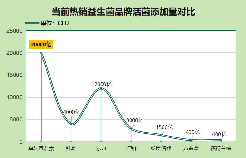 复方酸益生菌哪个牌子好