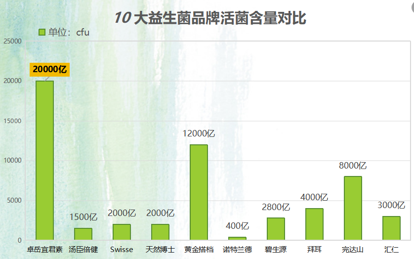 常温益生菌哪个牌子好？推荐几款常温下存储的优质益生菌品牌？