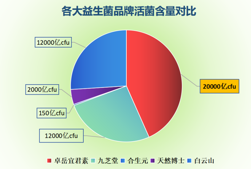益生菌吃什么牌子好？？推荐几款口碑不错的益生菌品牌？