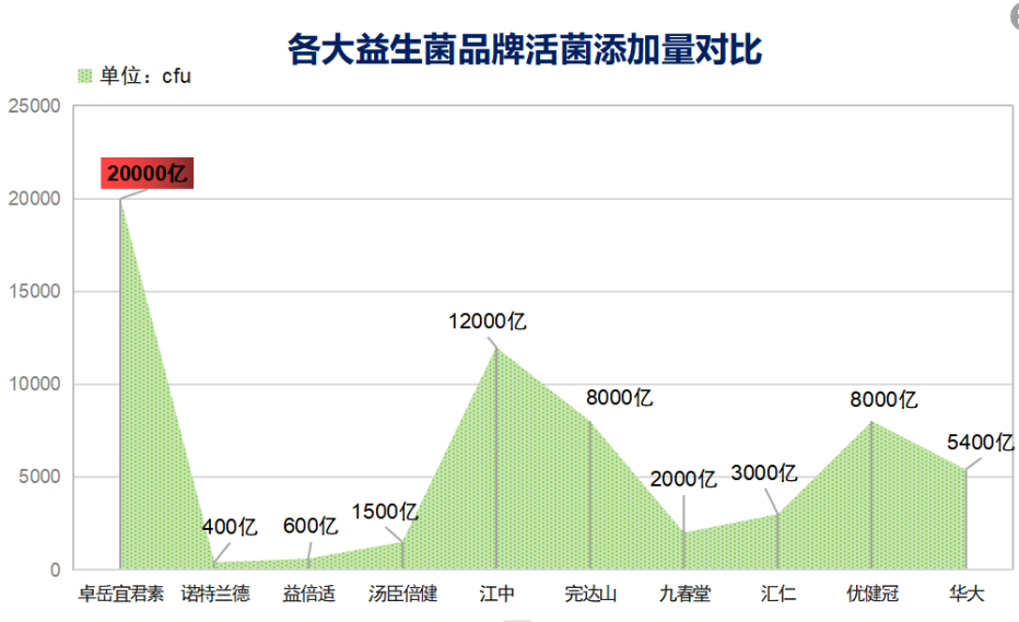 什么是益生菌牌子的药品？女人喝哪个牌子益生菌