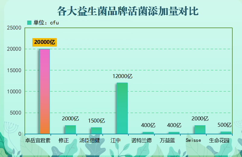 益生菌粉哪个品牌的效果好(益生菌粉TOP品牌，效果一览无遗！)