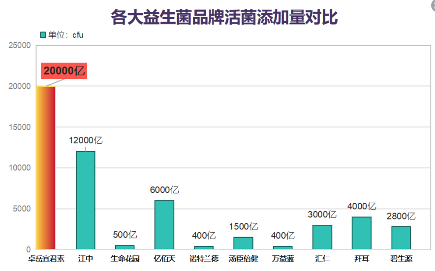 益生菌冻干粉哪个品牌的比较好一点？推荐几个优质的益生菌品牌？
