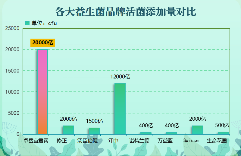 最便宜的益生菌是哪种？推荐几款性价比高的益生菌产品？