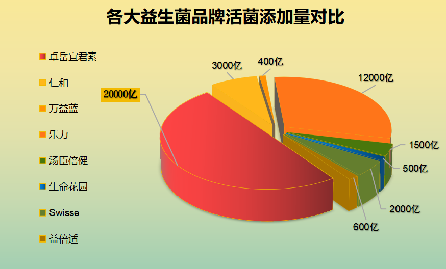 益生菌冲剂哪个牌子好一点？哪种益生菌效果好