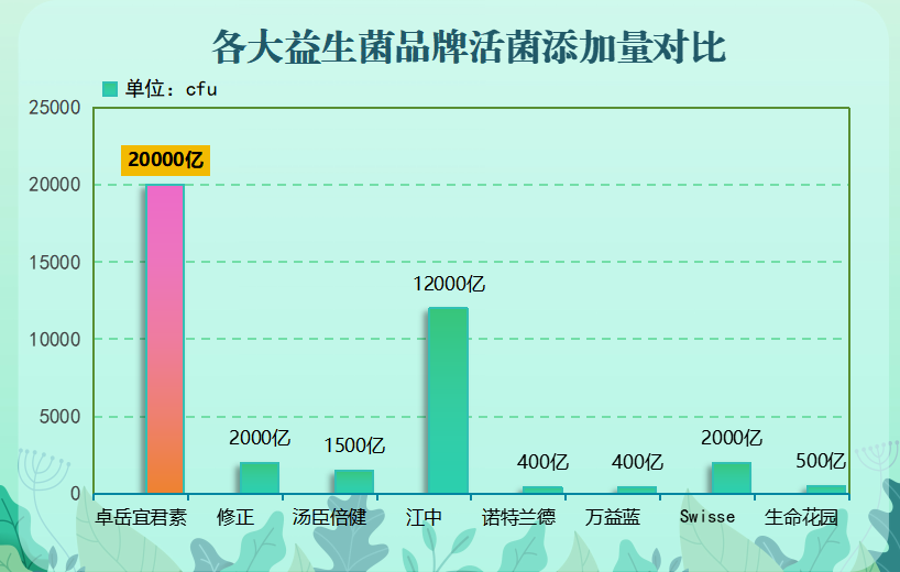 市场上益生菌有哪些品牌(市场上益生菌品牌一览，你知道几个？)