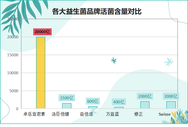 团购益生菌畅销榜第一名(团购畅销榜第一：益生菌受到大家追捧)