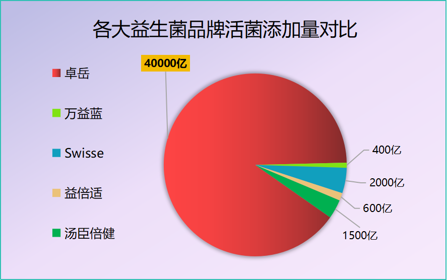 复合益生菌十大品牌成人？复合益生菌什么牌子好