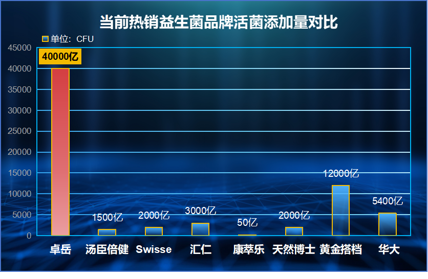 益生菌零售排行榜(益生菌销售排名榜单发布！)